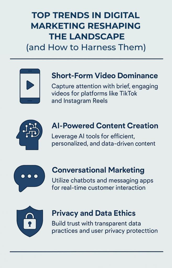 Infographic titled 'Top Trends in Digital Marketing Reshaping the Landscape (and How to Harness Them)', highlighting four trends: Short-Form Video Dominance, AI-Powered Content Creation, Conversational Marketing, and Privacy and Data Ethics, each with icons and brief descriptions.