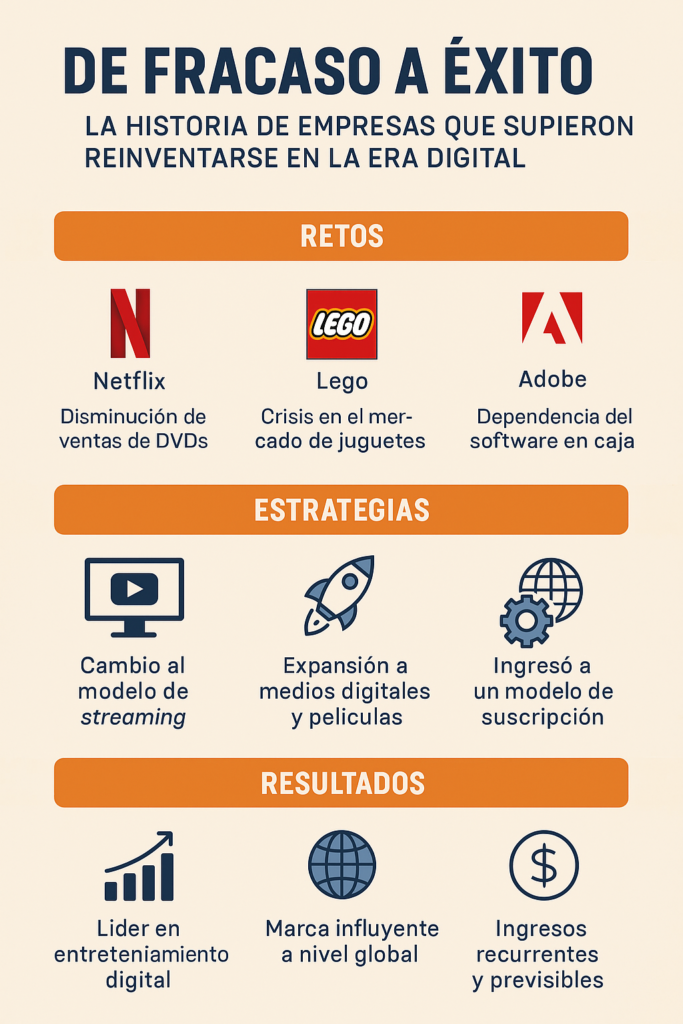 Infographic titled 'De Fracaso a Éxito: La historia de empresas que supieron reinventarse en la era digital', showing three companies—Netflix, Lego, and Adobe. It highlights their challenges (declining DVD sales, toy market crisis, and reliance on boxed software), strategies (streaming model, digital expansion, subscription model), and results (digital leadership, global brand influence, predictable recurring revenue).